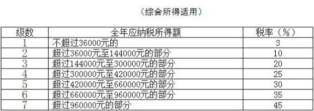 综合所得税率表