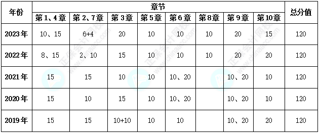 分析：近几年高会各章考核分值及历年考试试题各章分布情况