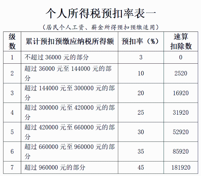 个人所得税预扣率表一