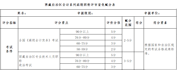 真假？高会考试分数直接影响评审！