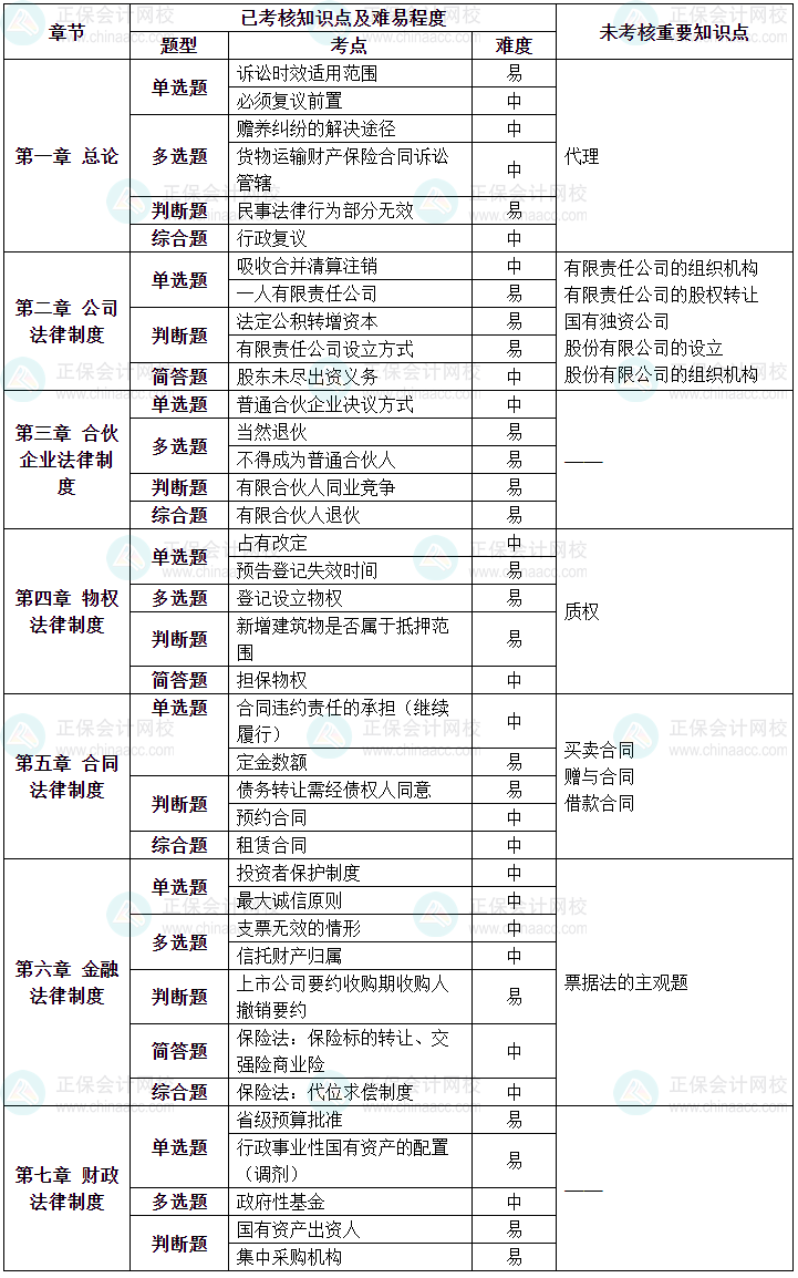 2023年中级会计职称《经济法》第一批次涉及考点