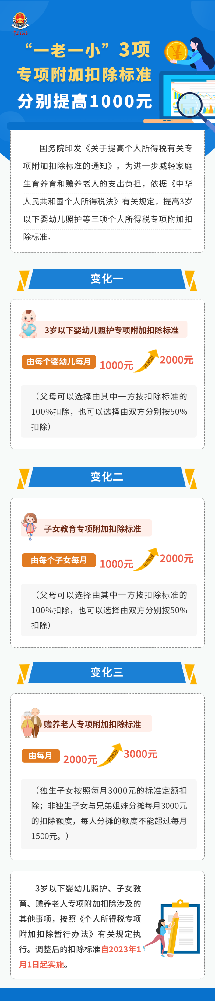 “一老一小”3项专项附加扣除标准分别提高1000元