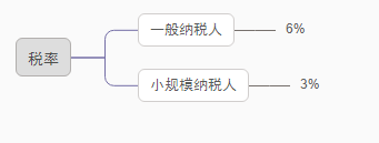 个人股权转让，要交哪些税？