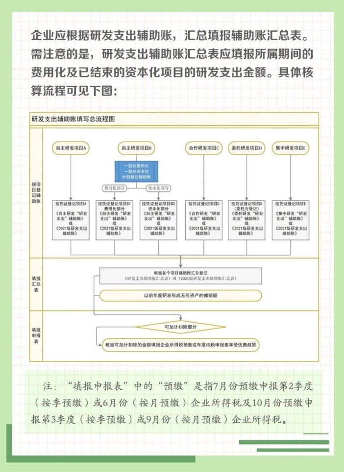 一组图带你了解：研发支出辅助账核算流程