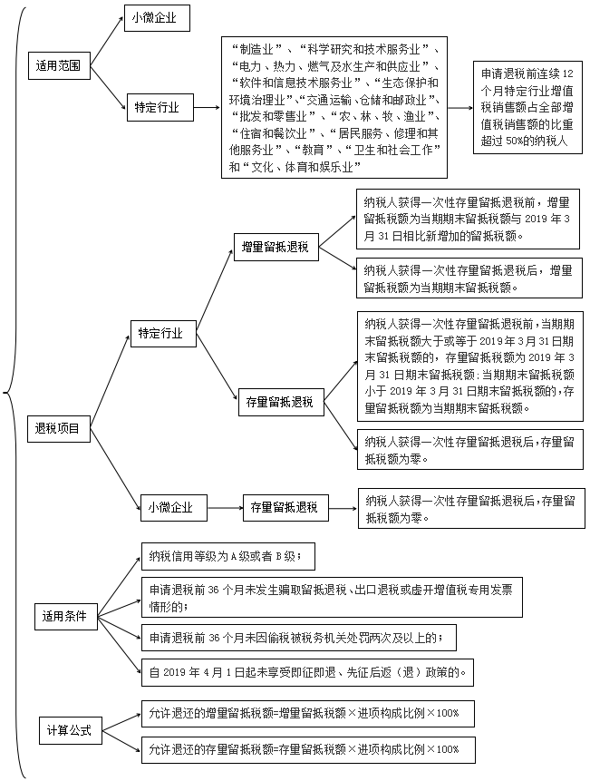 特定行业和小微企业留抵退税