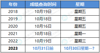 关于2023年中级考试成绩查询时间