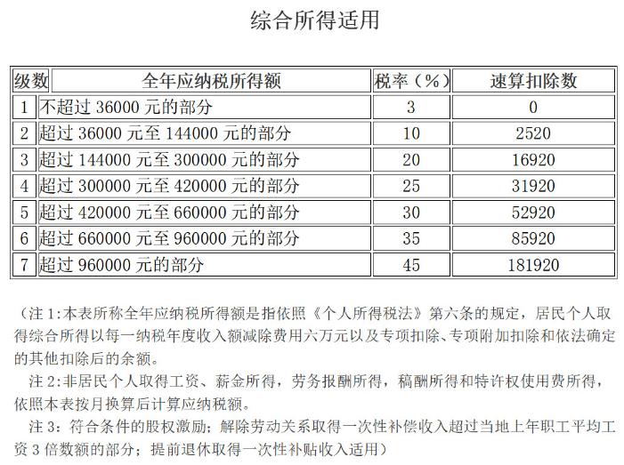 综合所得税适用税率表