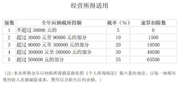 经营所得适用个税税率表