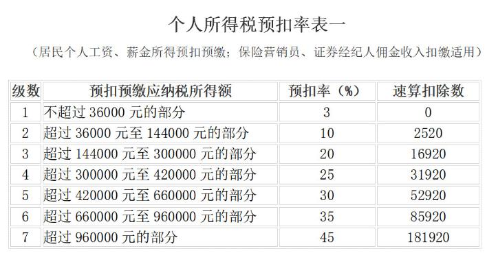 个人所得税预扣率表一