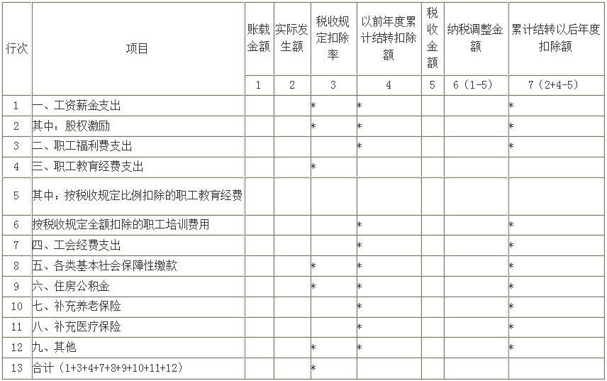 企业所得税税前扣除的工资薪金