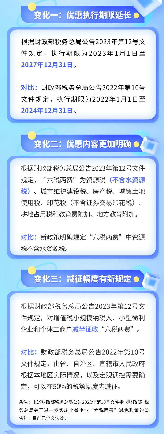 “六税两费”优惠政策最新变化！ (1)