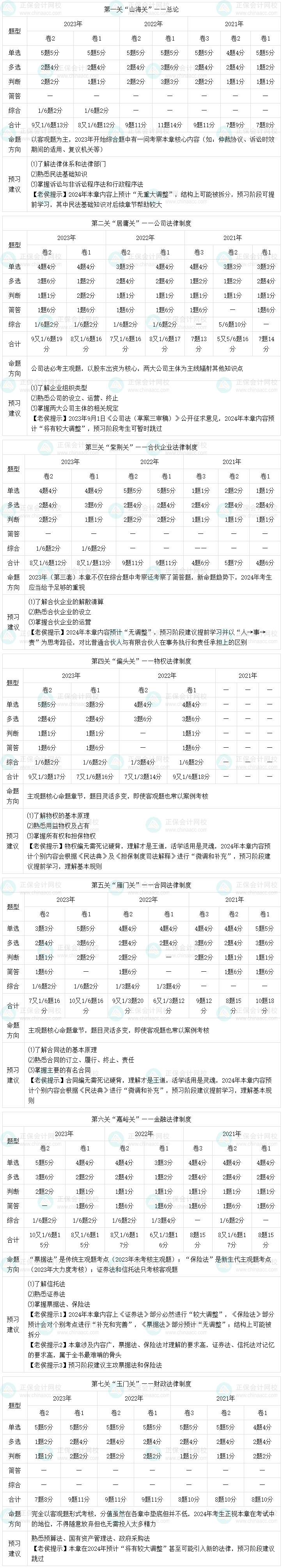 2024中级会计经济法在预习阶段如何学习？有哪些需要注意的点？