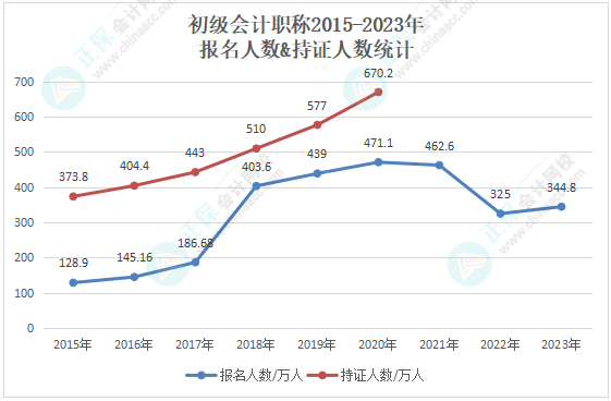 是不是报考初级会计的人数越多 考试就越难啊？