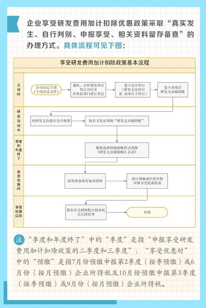 享受研发费用加计扣除政策的办理方式