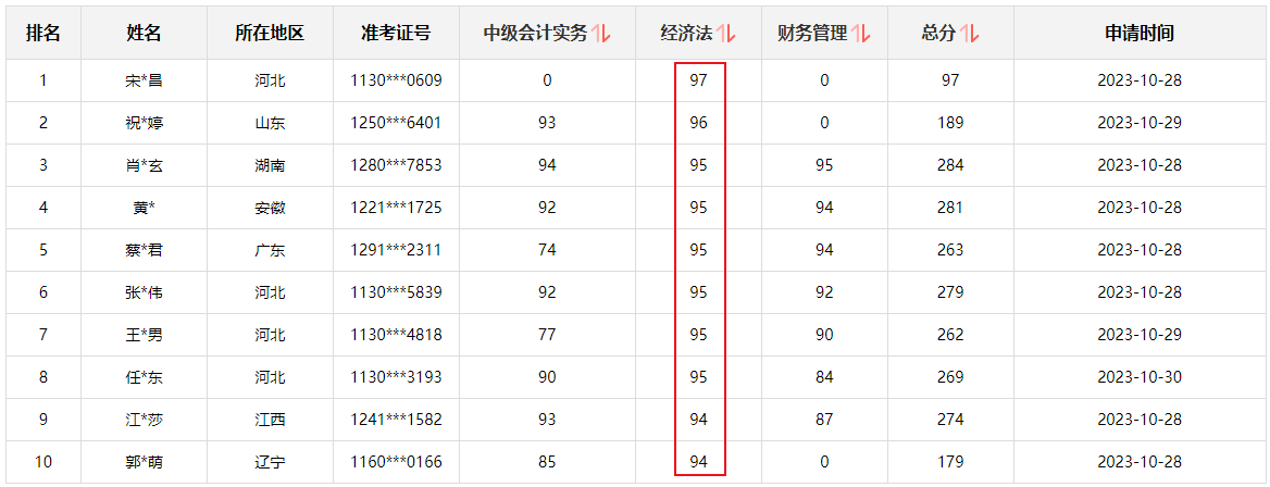 快来围观！2023中级会计职称查分后高分涌现 更有单科百分