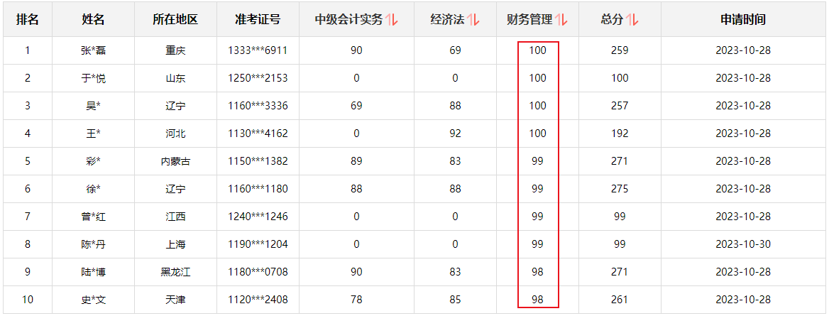 快来围观！2023中级会计职称查分后高分涌现 更有单科百分