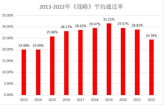 注会战略考试通过率