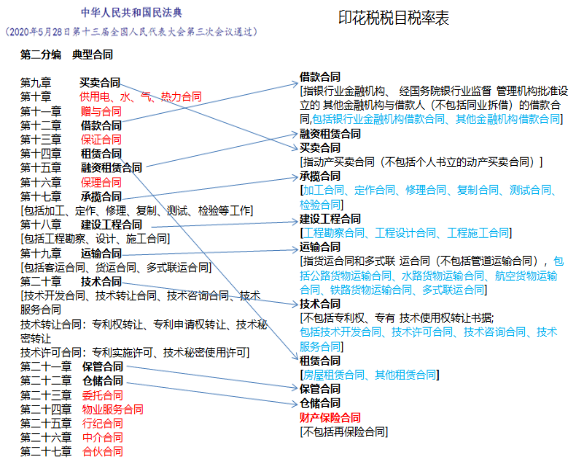 哪些合同交印花税，哪些合同不交印花税？