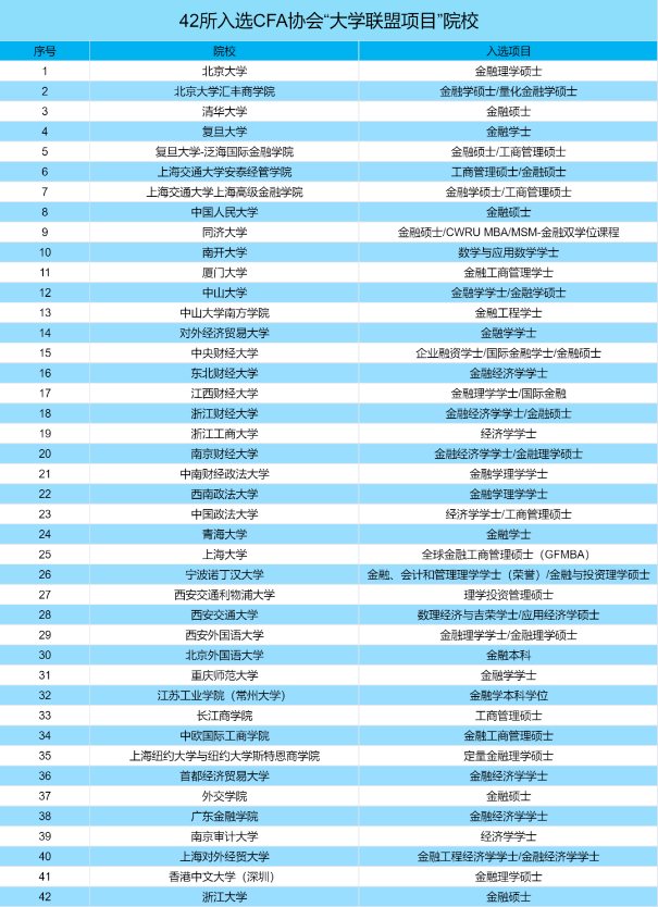 CFA课程已深入高校！来看各大高校CFA未来人才培养 ！