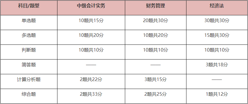 2024年中级会计考试题型题量及答题技巧 考生必看！