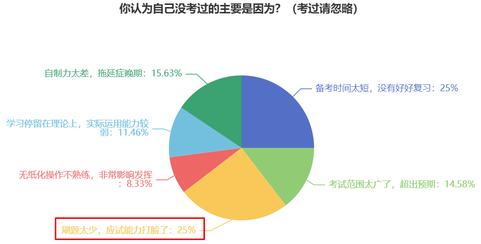 提前备考2024年中级会计考试 预习阶段要做题吗？正确率低怎么办？