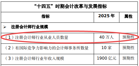 注册会计师行业从业人员数量