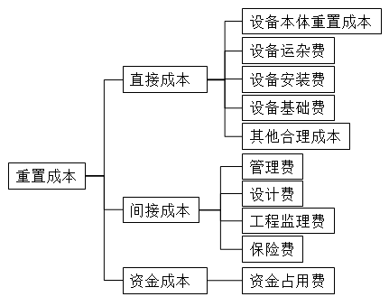 资产评估师《资产评估实务（一）》每日一练：间接成本（2023.11.09）