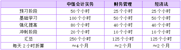 中级会计职称想要一年拿下需要备考多长时间？三科都需要记忆哪些内容？