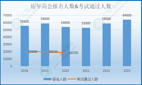 近6年高级会计师报名人数&通过率统计