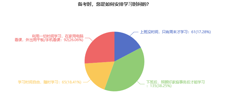 备考2024资产评估师考试如何安排学习时间？大部分考生选择这样做