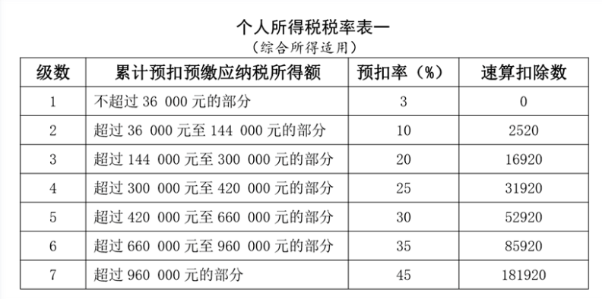 工资薪金所得个人所得税如何计算？案例来了