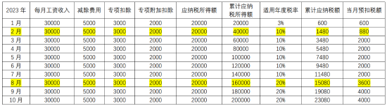 临近年末，你遇到个税“税率跳档”了吗？