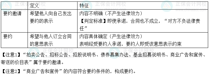 2024年中级会计经济法预习必看知识点：要约与要约邀请