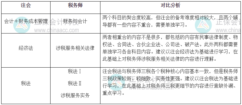 注会VS税务师——重合度高达85%