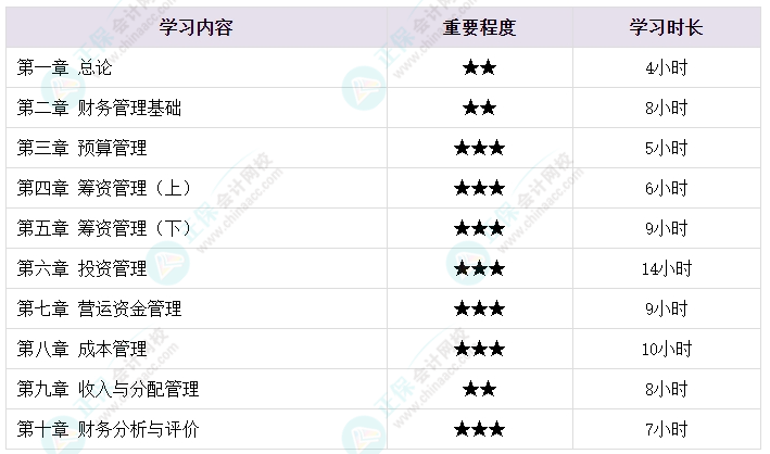 想要顺利拿下中级会计证书 各章节需要备考多长时间？