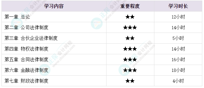 想要顺利拿下中级会计证书 各章节需要备考多长时间？