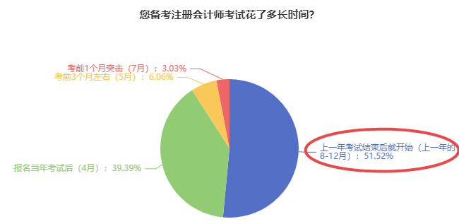 注册会计师考试备考从何时开始学？