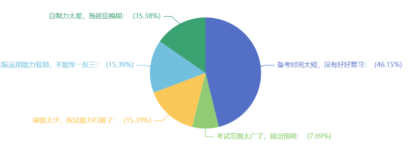 近半数考生因备考时间太短无缘中级会计证书！备考从现在开始！