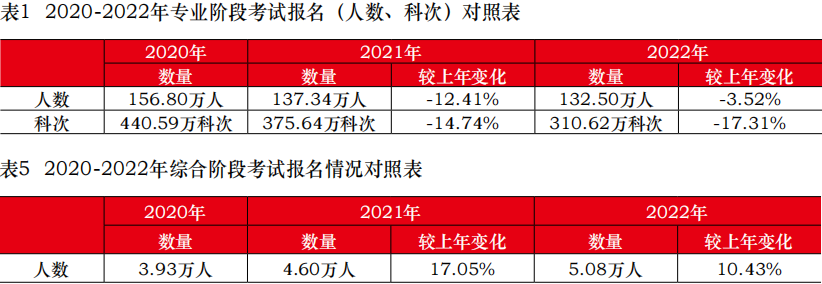 注会报考人数