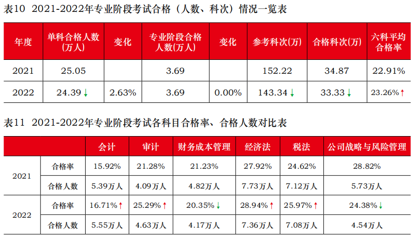 注会专业阶段合格率