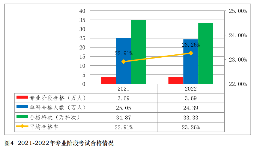 注会专业阶段考试通过率