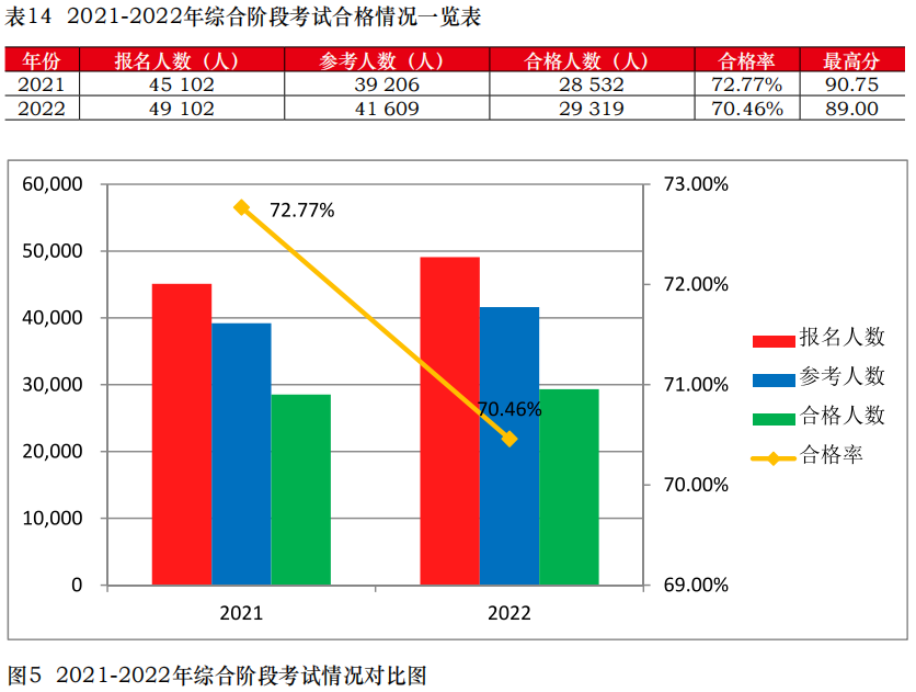 注会综合阶段考试通过率