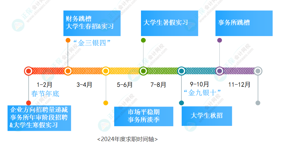 2024年度求职时间轴