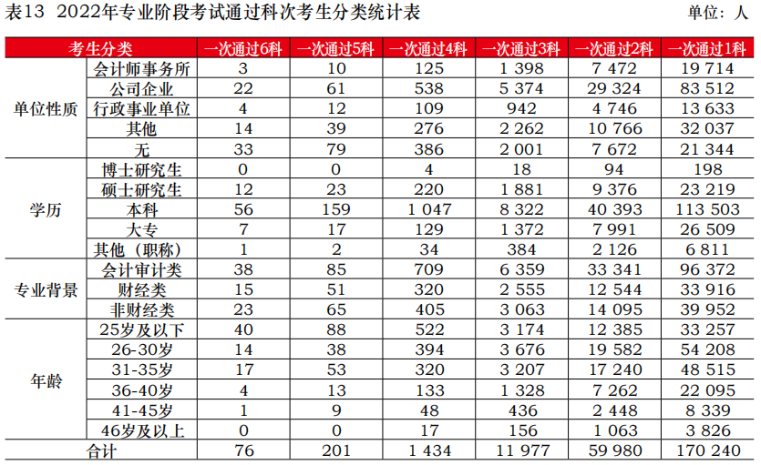 注会考试通过人数