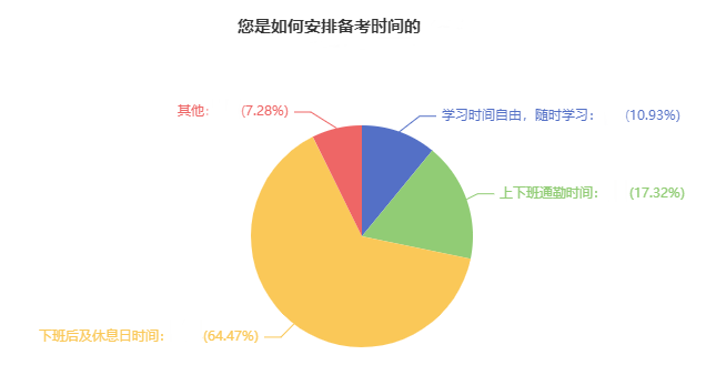 2024年中级会计备考时间如何安排？64.47%考生选择这样做