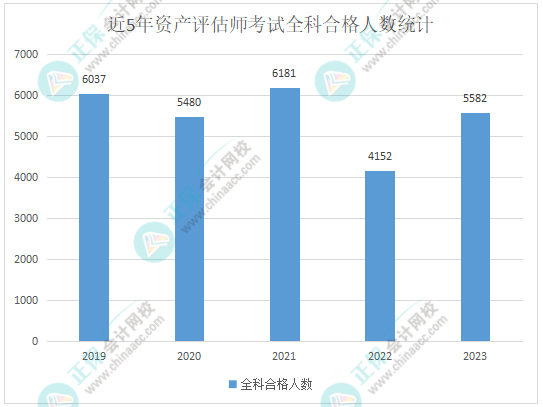 资产评估师考试合格人数有多少？近五年合格数据>