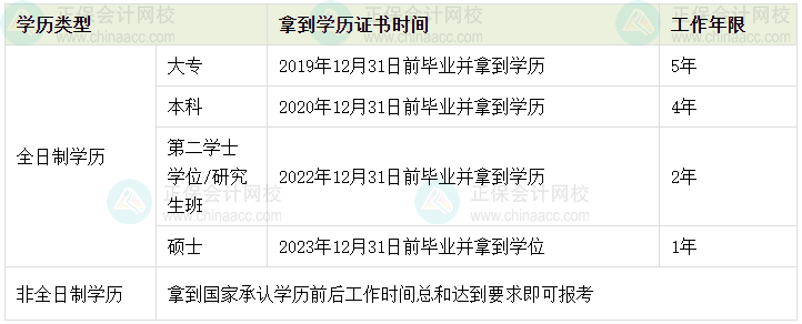 2024年中级会计考试工作年限怎么计算？如何证明？