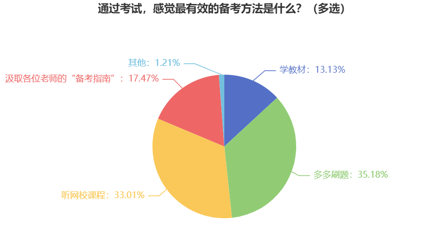 报考2024年中级会计职称考试 有效的备考方法有什么？