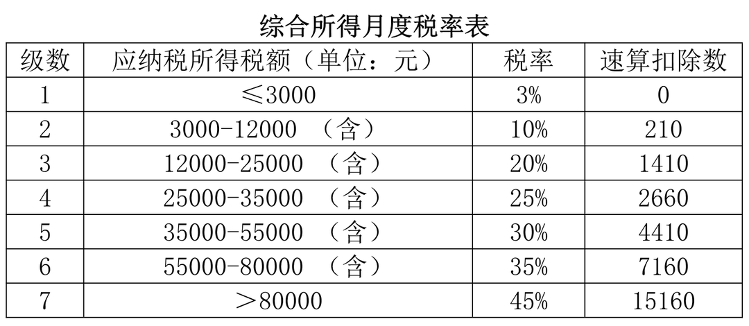 综合所得月度税率表