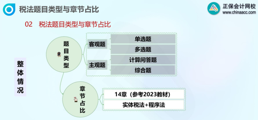 注会税法题目类型和章节占比